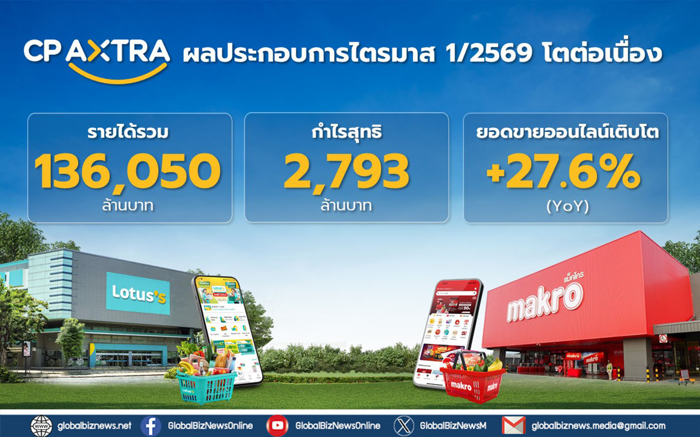ซีพี แอ็กซ์ตร้า เปิดงบ Q1/69 ทำรายได้รวม 1.36 แสนล้าน กำไรโตแกร่ง