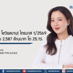 GUNKUL โชว์ผลงาน! ไตรมาส 1/2569 รายได้รวม 2,587 ล้านบาท โต 25.1%